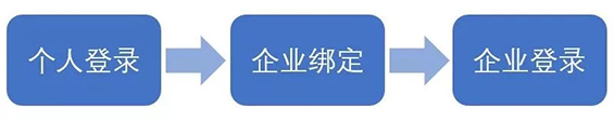 中國電子稅務(wù)局-福建之實(shí)名辦稅三步走!